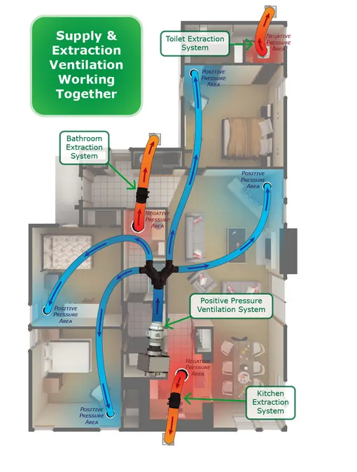 Ventilation and extraction system concept